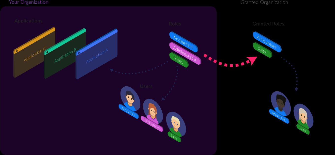 Delegated_Access_Management.svg